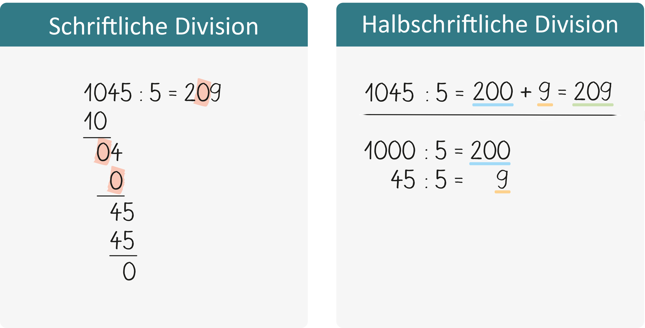 Illustration: Gegenüberstellung halbschriftlich und schriftliche Division der Aufgabe 1045 geteilt durch 5.